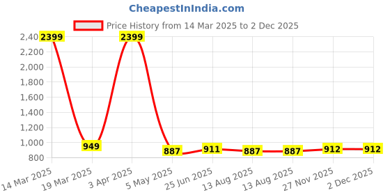 myntra.com antaran Floral Print Fit & Flare Dress antaran Price History Graph from 14 Mar 2025 to 2 Dec 2025