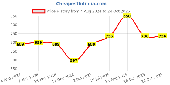 myntra.com antaran Floral Print Mandarin Collar Cotton Peplum Top antaran Price History Graph from 4 Aug 2024 to 23 Oct 2025