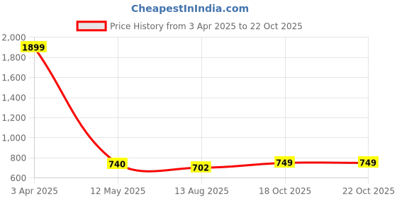 myntra.com antaran Floral Print Mandarin Collar Cotton Top antaran Price History Graph from 3 Apr 2025 to 22 Oct 2025