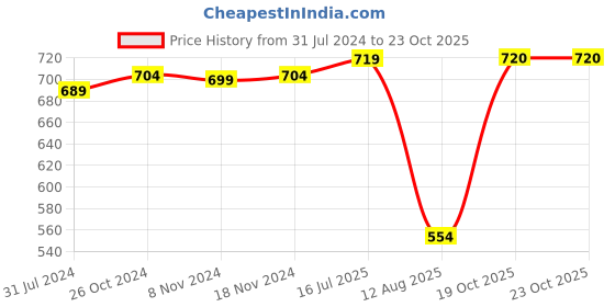 myntra.com antaran Floral Printed Mandarin Collar Cotton Peplum Top antaran Price History Graph from 31 Jul 2024 to 22 Oct 2025