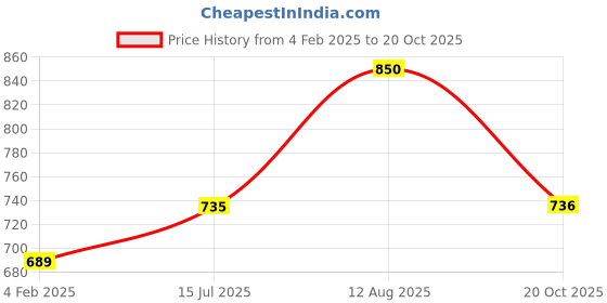 myntra.com antaran Floral Printed Mandarin Collar Pure Cotton Peplum Top antaran Price History Graph from 4 Feb 2025 to 20 Oct 2025