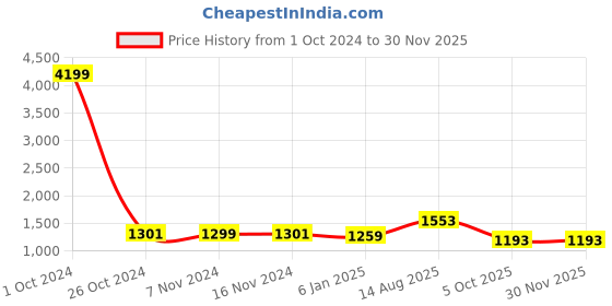 myntra.com antaran Floral Printed Regular Thread Work Pure Cotton Kurta with Trousers antaran Price History Graph from 1 Oct 2024 to 29 Nov 2025