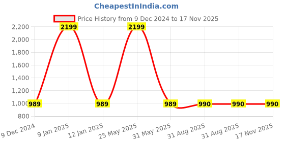 myntra.com antaran Floral Printed Ruffled Satin Maternity A-Line Dress antaran Price History Graph from 9 Dec 2024 to 16 Nov 2025