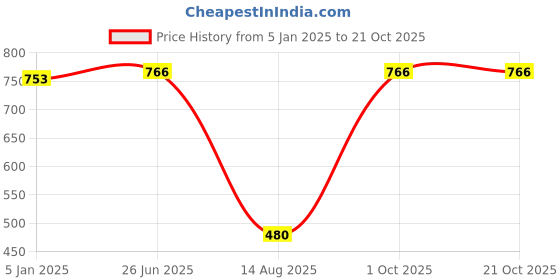 myntra.com antaran Floral Printed Straight Kurti antaran Price History Graph from 5 Jan 2025 to 21 Oct 2025
