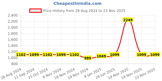 myntra.com antaran Floral Printed V Neck Pure Cotton Kurta With Salwar antaran Price History Graph from 28 Aug 2024 to 23 Nov 2025