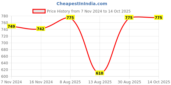 myntra.com antaran Floral Yoke Design Embroidered Mirror Work Kurta antaran Price History Graph from 7 Nov 2024 to 14 Oct 2025