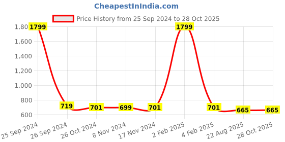 myntra.com antaran Geometric Print Bell Sleeve Cotton Empire Top antaran Price History Graph from 25 Sep 2024 to 28 Oct 2025