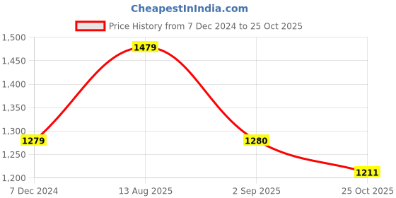myntra.com antaran Geometric Printed Cotton Maternity & Feeding A-Line Maxi Dress With Cape Top antaran Price History Graph from 7 Dec 2024 to 25 Oct 2025