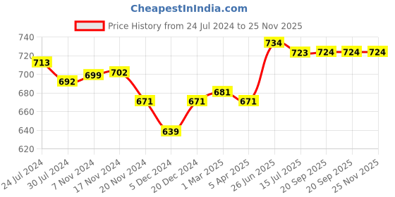 myntra.com antaran Geometric Printed Mandarin Collar Pure Cotton A-Line Kurta antaran Price History Graph from 24 Jul 2024 to 24 Nov 2025