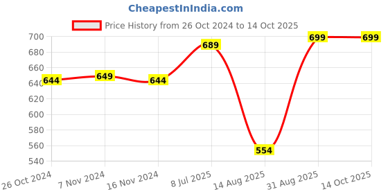 myntra.com antaran Green & Off White Cotton Printed Tunic antaran Price History Graph from 26 Oct 2024 to 13 Oct 2025