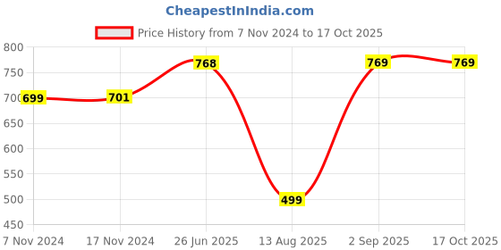 myntra.com antaran Mandarin Collar Printed Tunic antaran Price History Graph from 7 Nov 2024 to 16 Oct 2025