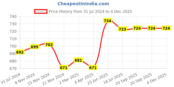 myntra.com antaran Print A-Line Pure Cotton Dress antaran Price History Graph from 31 Jul 2024 to 4 Dec 2025