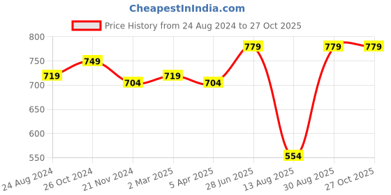 myntra.com antaran Print Cotton Top antaran Price History Graph from 24 Aug 2024 to 27 Oct 2025