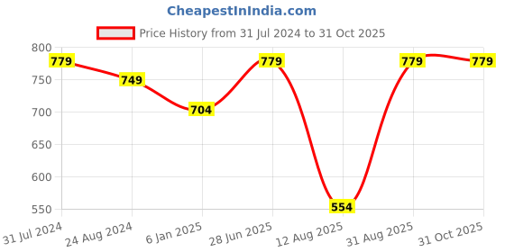 myntra.com antaran Print Cotton Top antaran Price History Graph from 31 Jul 2024 to 30 Oct 2025