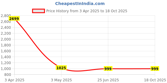 myntra.com antaran Printed Pure Cotton Top With Trousers Co-Ords antaran Price History Graph from 3 Apr 2025 to 18 Oct 2025