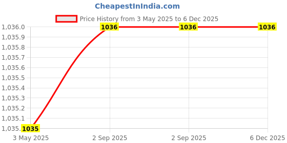 myntra.com antaran Printed Shirt Collar Top With Trousers Co-Ords antaran Price History Graph from 3 May 2025 to 6 Dec 2025