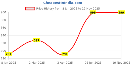 myntra.com antaran Round Neck Ethnic Printed A-Line Midi Dress antaran Price History Graph from 8 Jan 2025 to 19 Nov 2025