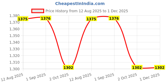 myntra.com antaran Round Neck Three-Quarter Sleeves Straight Kurta with Trousers antaran Price History Graph from 12 Aug 2025 to 30 Nov 2025