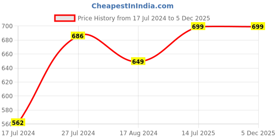 myntra.com antaran Striped Mandarin Collar Pathani Kurta antaran Price History Graph from 17 Jul 2024 to 5 Dec 2025
