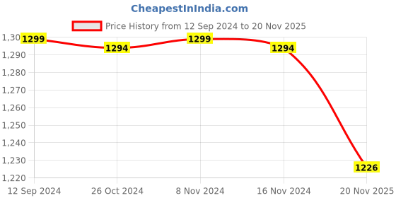 myntra.com antaran Women Floral Embroidered Regular Pure Cotton Kurta with Trousers & With Dupatta antaran Price History Graph from 12 Sep 2024 to 20 Nov 2025