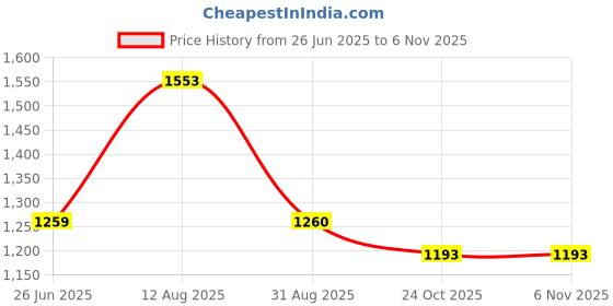 myntra.com antaran Women Floral Printed Cotton Kurta with Trousers antaran Price History Graph from 26 Jun 2025 to 2 Nov 2025