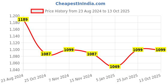 myntra.com antaran Women Printed Top & Trouser Set antaran Price History Graph from 23 Aug 2024 to 13 Oct 2025