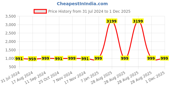 myntra.com antaran Women Printed Tunic with Trousers antaran Price History Graph from 31 Jul 2024 to 1 Dec 2025
