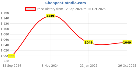 myntra.com antaran Yoke Design Thread Work Kurta With Trousers antaran Price History Graph from 12 Sep 2024 to 26 Oct 2025