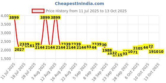 myntra.com Antheaa 3-Pcs Noctched Lapel Collar Crop Top With Jacket & Skirt Co-Ords antheaa Price History Graph from 11 Jul 2025 to 11 Oct 2025