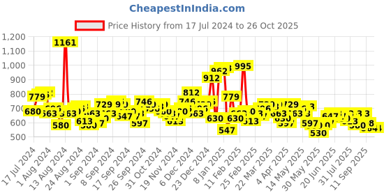 myntra.com Antheaa Abstract Print Accordion Pleated Skirt antheaa Price History Graph from 17 Jul 2024 to 25 Oct 2025