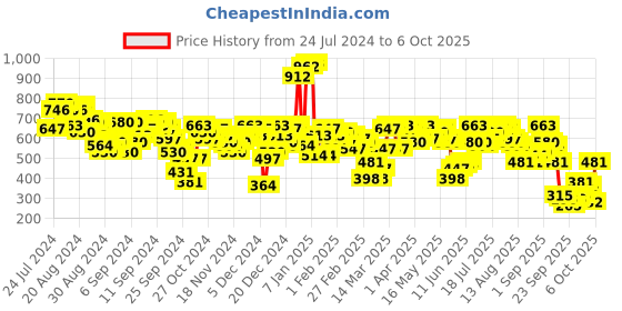 myntra.com Antheaa Abstract Print Gathered & Pleated Flared Mini Skirt antheaa Price History Graph from 24 Jul 2024 to 5 Oct 2025