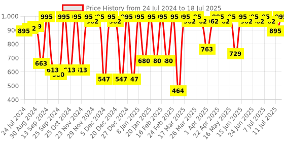myntra.com Antheaa Abstract Printed Flared Skirt antheaa Price History Graph from 24 Jul 2024 to 18 Jul 2025