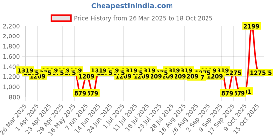 myntra.com Antheaa Applique Fit & Flare Midi Dress antheaa Price History Graph from 26 Mar 2025 to 18 Oct 2025