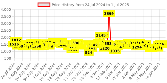 myntra.com Antheaa Beads & Stones Asymmetrical Fusion Top With Palazzos antheaa Price History Graph from 24 Jul 2024 to 1 Jul 2025