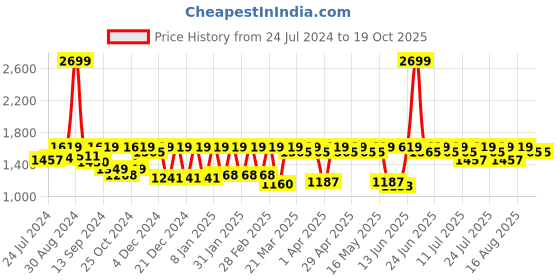myntra.com Antheaa Black A-Line Denim Skirt antheaa Price History Graph from 24 Jul 2024 to 17 Oct 2025