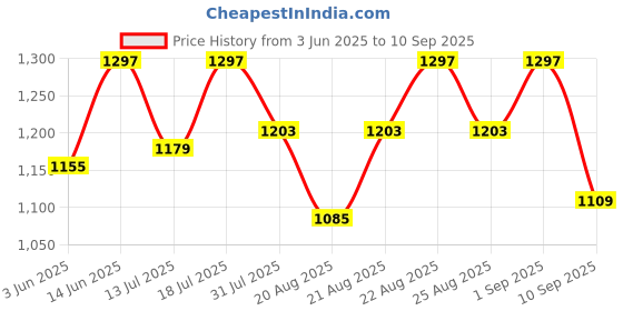 myntra.com Antheaa Black & Blue Floral Chiffon Midi Dress antheaa Price History Graph from 3 Jun 2025 to 10 Sep 2025