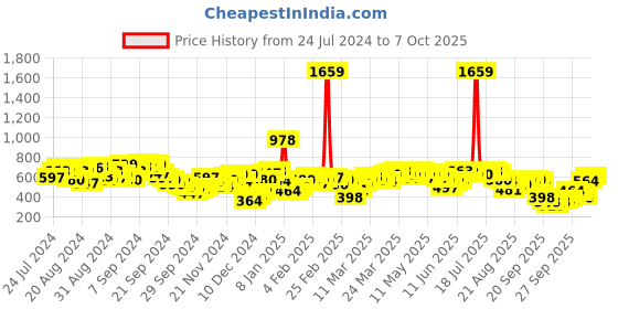 myntra.com Antheaa Black & Mustard Printed Smocked Chiffon Crop Top antheaa Price History Graph from 24 Jul 2024 to 7 Oct 2025