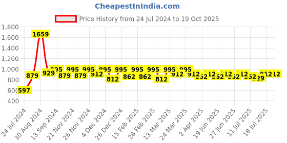 myntra.com Antheaa Black & Olive Green Animal Print Crop Top antheaa Price History Graph from 24 Jul 2024 to 19 Oct 2025