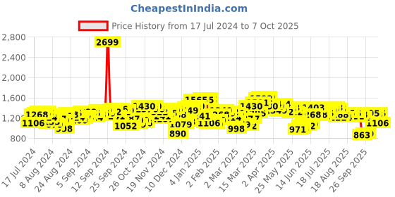 myntra.com Antheaa Black & Orange Smocked Chiffon Midi Dress antheaa Price History Graph from 17 Jul 2024 to 7 Oct 2025