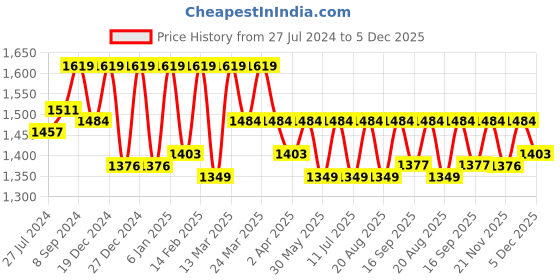 myntra.com Antheaa Black & Pink Floral Print Chiffon A-Line Knee Length Dress antheaa Price History Graph from 27 Jul 2024 to 5 Dec 2025