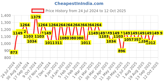 myntra.com Antheaa Black & Pink Printed Basic Jumpsuit antheaa Price History Graph from 24 Jul 2024 to 11 Oct 2025