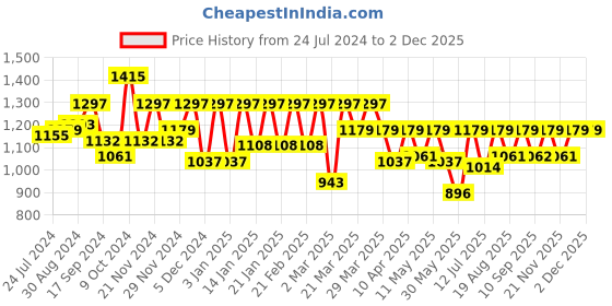 myntra.com Antheaa Black & Pink Printed Culotte Jumpsuit antheaa Price History Graph from 24 Jul 2024 to 1 Dec 2025