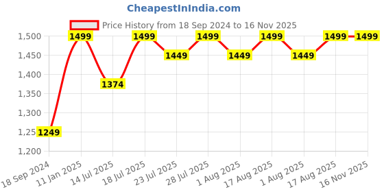 myntra.com Antheaa Black & Red Abstract Printed Sweetheart Neck Puff Sleeve Sheath Midi Dress antheaa Price History Graph from 18 Sep 2024 to 15 Nov 2025