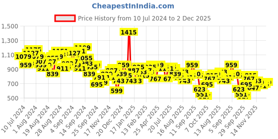 myntra.com Antheaa Black & Red Abstract Printed V-Neck Puff Sleeve Sheath Midi Dress antheaa Price History Graph from 10 Jul 2024 to 2 Dec 2025
