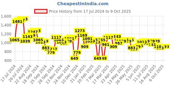 myntra.com Antheaa Black & Red Floral Print Ruffled Chiffon A-Line Dress antheaa Price History Graph from 17 Jul 2024 to 9 Oct 2025