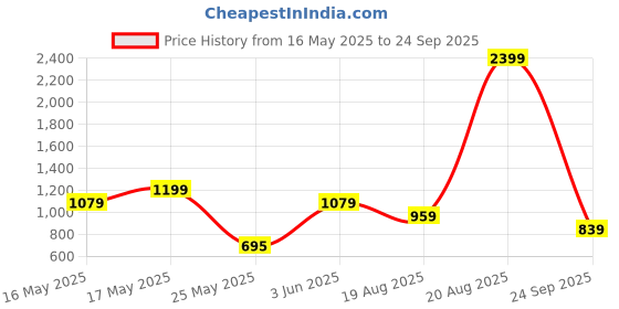 myntra.com Antheaa Black & Red Floral Print Tiered A-Line Midi Dress antheaa Price History Graph from 16 May 2025 to 24 Sep 2025
