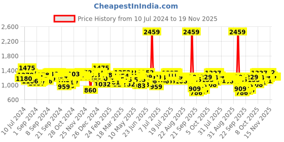myntra.com Antheaa Black & Rust Orange Floral Print Tiered Midi Fit & Flare Dress with Ruffles antheaa Price History Graph from 10 Jul 2024 to 19 Nov 2025
