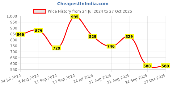 myntra.com Antheaa Black & White Floral Printed Monochrome Chiffon Top antheaa Price History Graph from 24 Jul 2024 to 26 Oct 2025