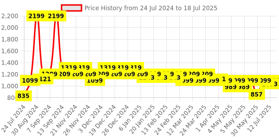 myntra.com Antheaa Black & White Printed Basic Jumpsuit antheaa Price History Graph from 24 Jul 2024 to 12 Jul 2025