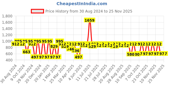 myntra.com Antheaa Black Bishop Sleeves Ruffles Smocked Chiffon Shirt Style Top antheaa Price History Graph from 30 Aug 2024 to 24 Nov 2025